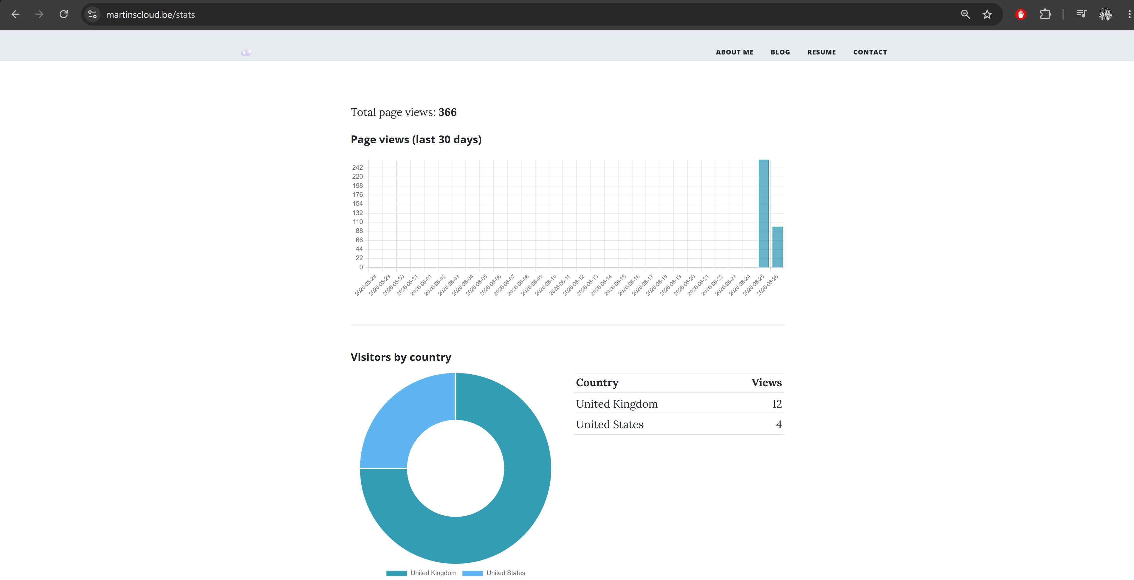 DynamoDB Visitor Tracker